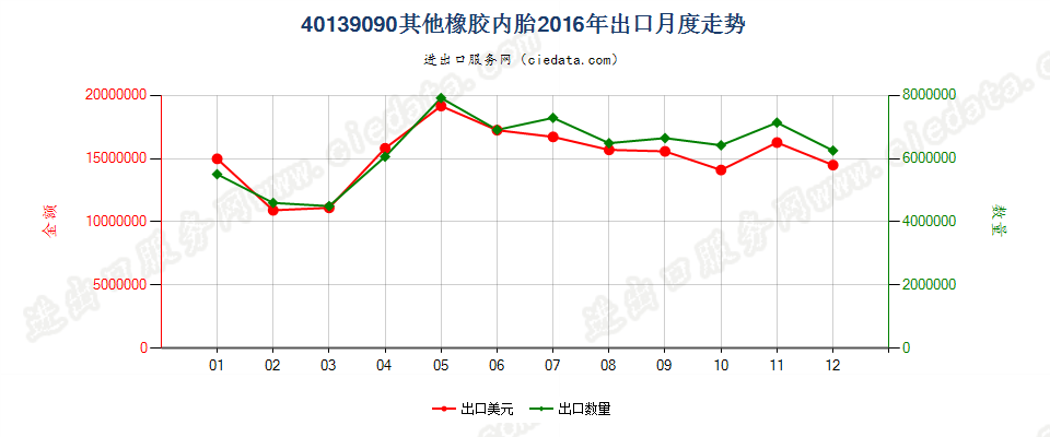 40139090未列名橡胶内胎出口2016年月度走势图