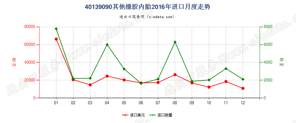 40139090未列名橡胶内胎进口2016年月度走势图