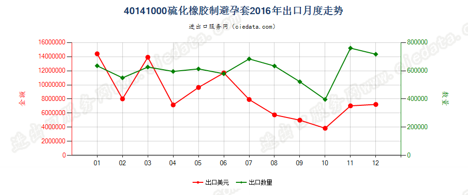 40141000硫化橡胶制避孕套出口2016年月度走势图