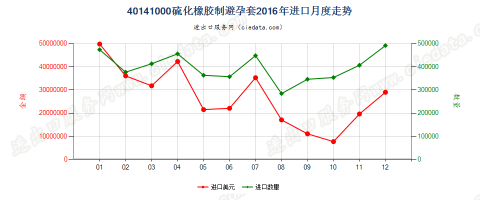 40141000硫化橡胶制避孕套进口2016年月度走势图