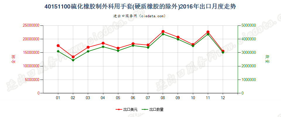 40151100(2022STOP)硫化橡胶制外科用分指、连指及露指手套出口2016年月度走势图