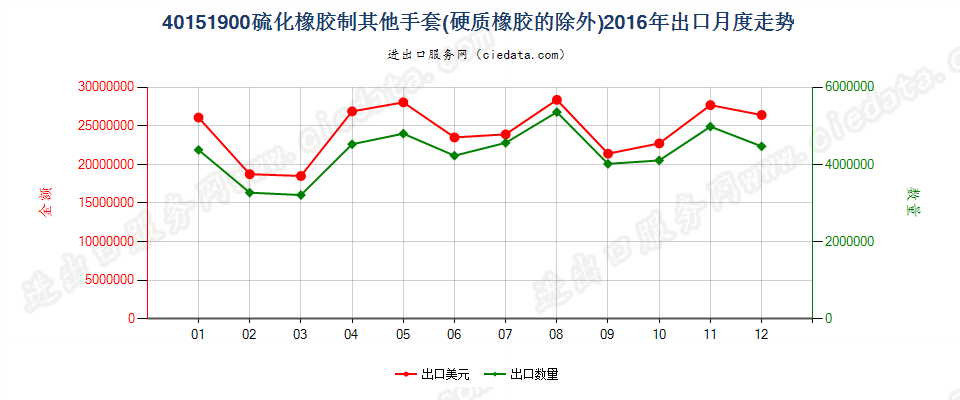 40151900硫化橡胶制其他分指、连指及露指手套出口2016年月度走势图