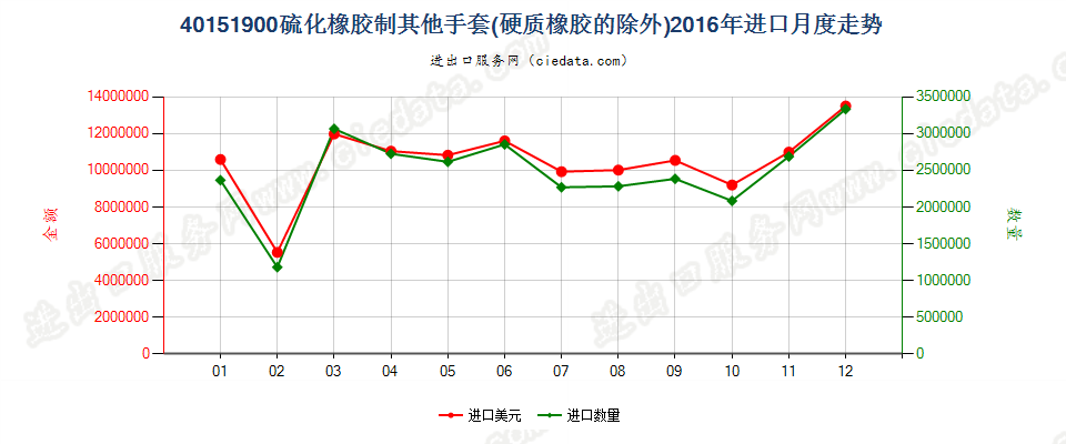 40151900硫化橡胶制其他分指、连指及露指手套进口2016年月度走势图