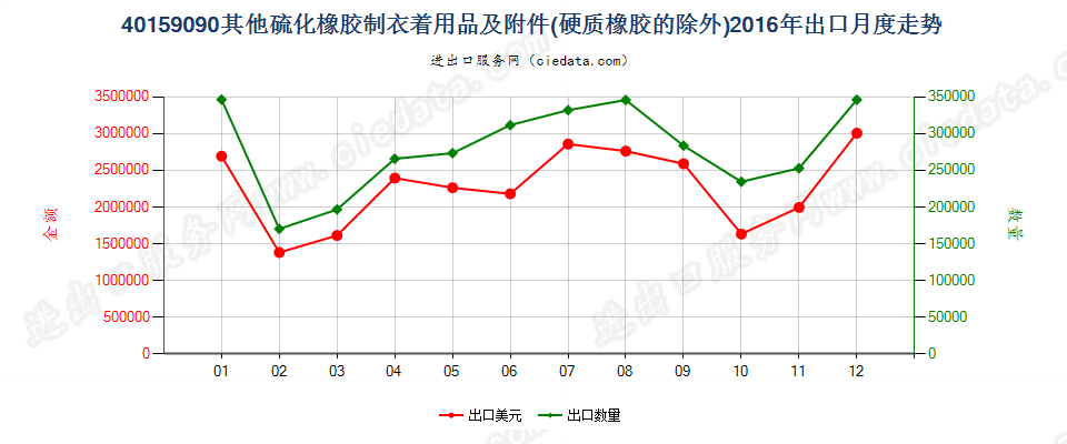 40159090硫化橡胶制其他衣着用品及附件出口2016年月度走势图