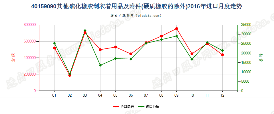 40159090硫化橡胶制其他衣着用品及附件进口2016年月度走势图