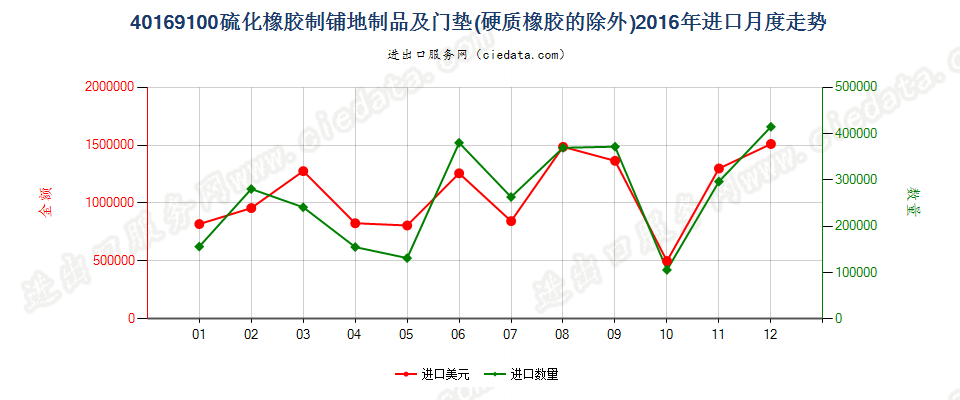 40169100硫化橡胶制铺地用品及门垫进口2016年月度走势图