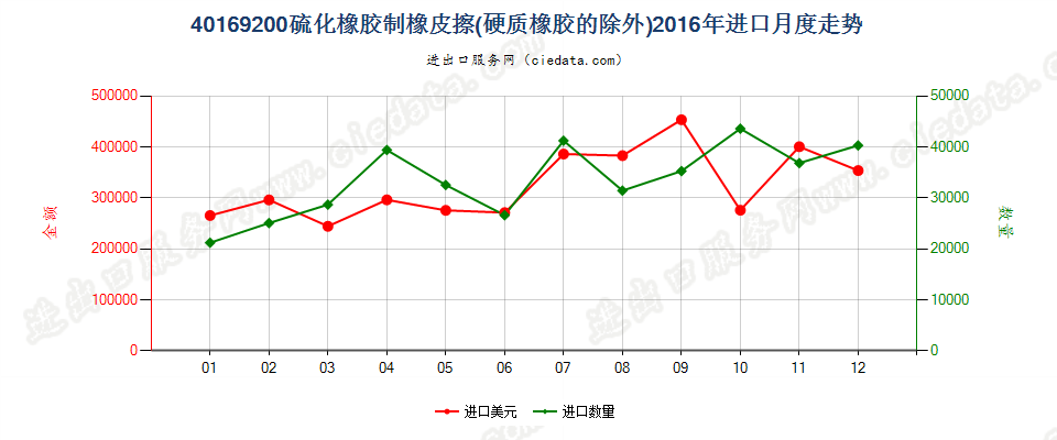 40169200硫化橡胶制橡皮擦进口2016年月度走势图