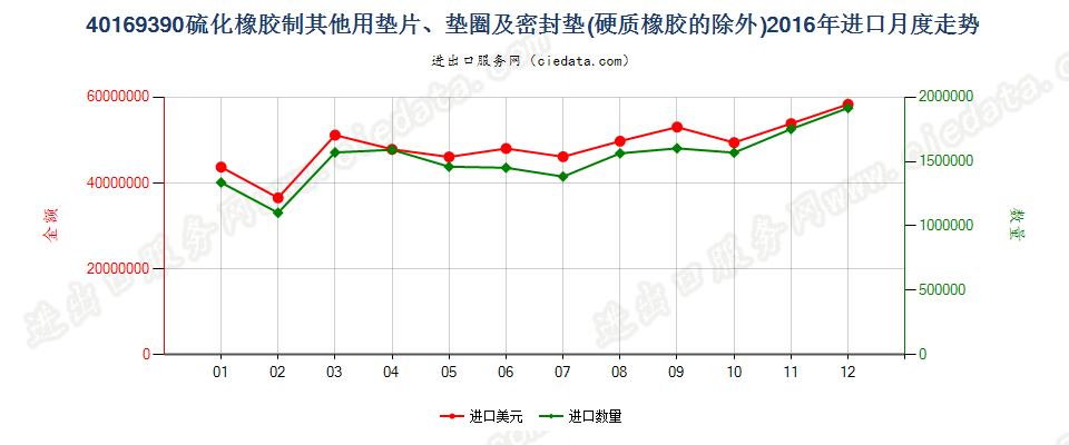 40169390硫化橡胶制非机器及仪器垫片、垫圈等密封垫进口2016年月度走势图