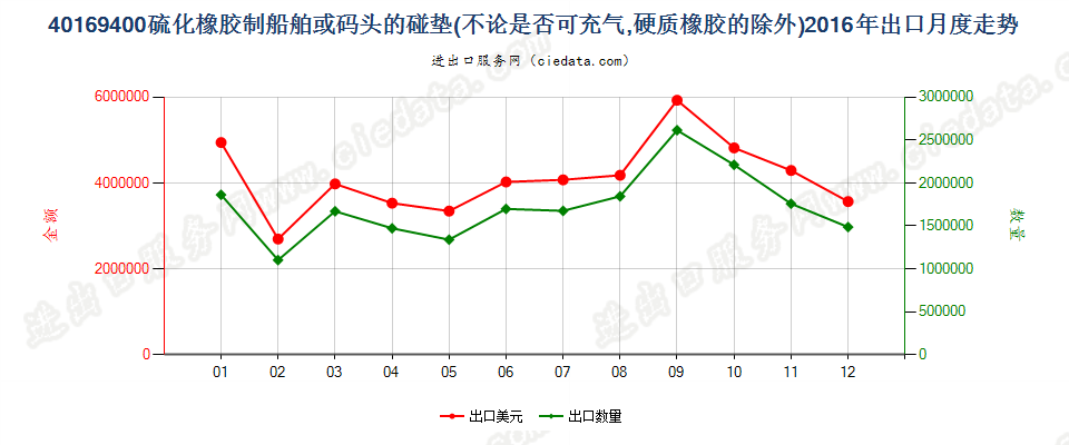 40169400硫化橡胶制船舶或码头的碰垫出口2016年月度走势图