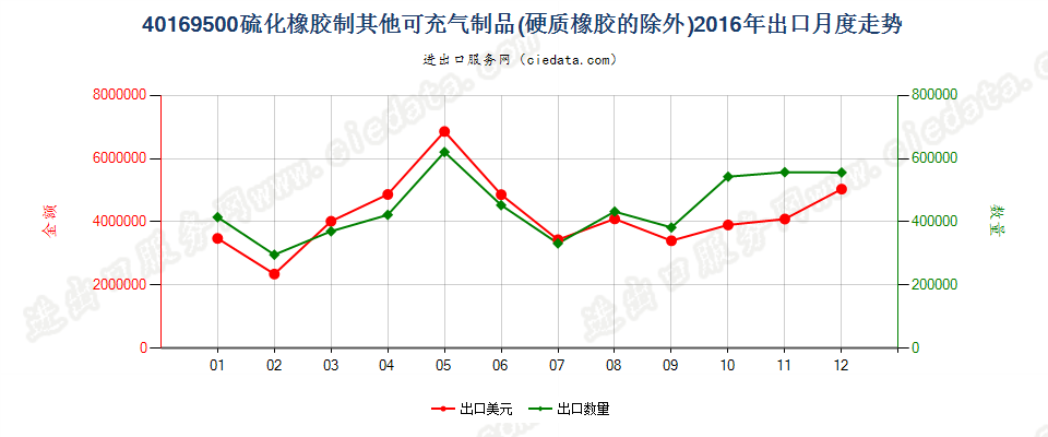 40169500硫化橡胶制其他可充气制品出口2016年月度走势图