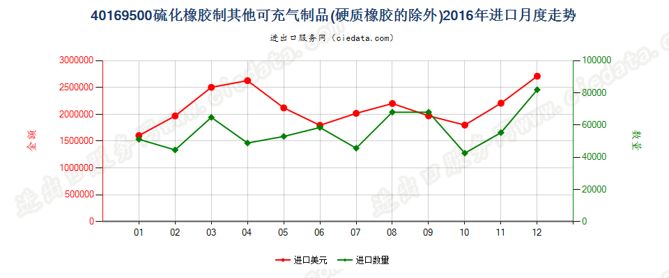 40169500硫化橡胶制其他可充气制品进口2016年月度走势图