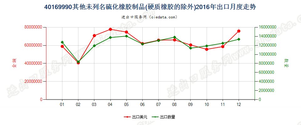 40169990未列名硫化橡胶制品出口2016年月度走势图