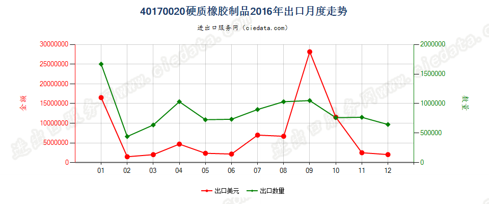 40170020硬质橡胶制品出口2016年月度走势图