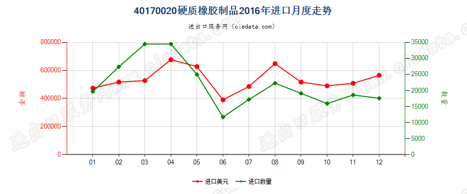 40170020硬质橡胶制品进口2016年月度走势图