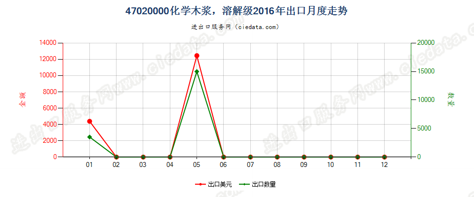 47020000化学木浆、溶解级出口2016年月度走势图