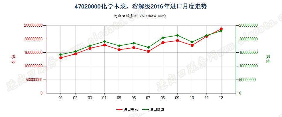 47020000化学木浆、溶解级进口2016年月度走势图