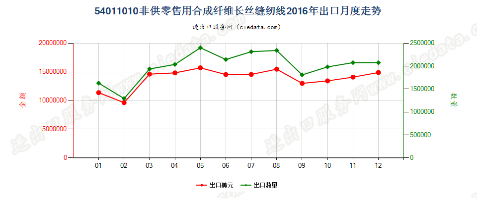 54011010合成纤维长丝缝纫线，非供零售用出口2016年月度走势图