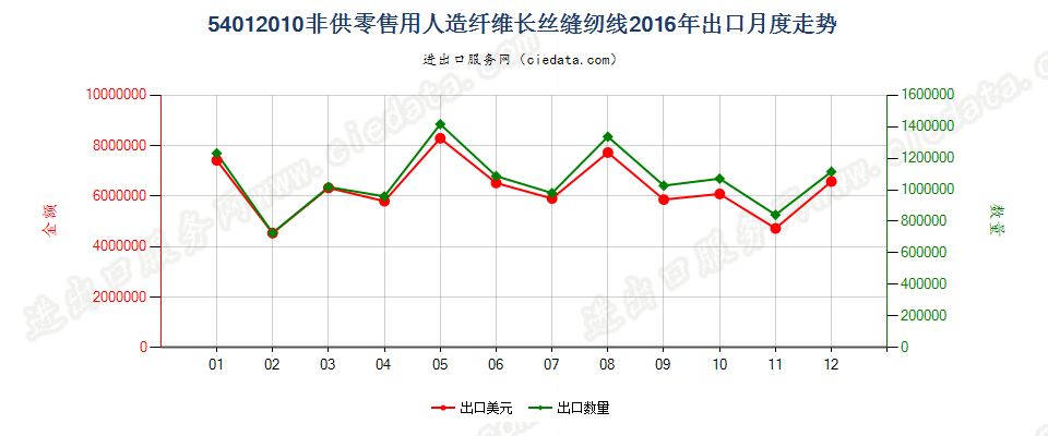 54012010人造纤维长丝缝纫线，非供零售用出口2016年月度走势图