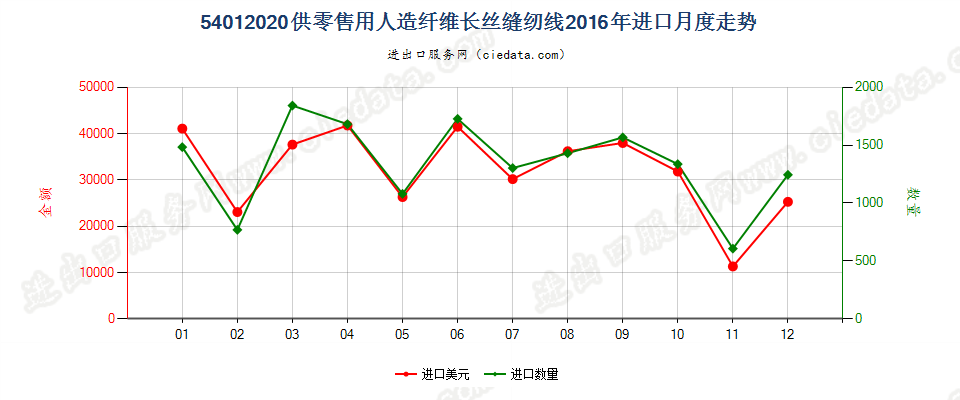 54012020人造纤维长丝缝纫线，供零售用进口2016年月度走势图