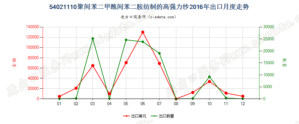 54021110聚间苯二甲酰间苯二胺纺制的高强力纱出口2016年月度走势图