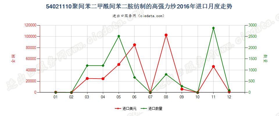 54021110聚间苯二甲酰间苯二胺纺制的高强力纱进口2016年月度走势图