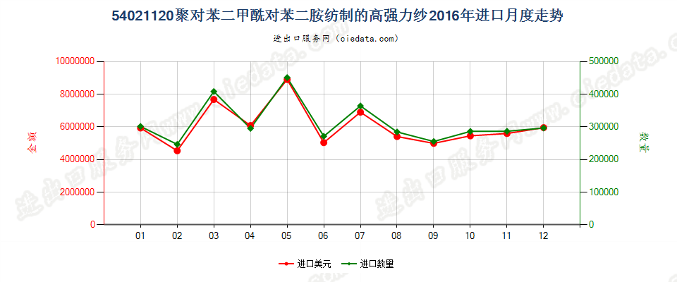 54021120聚对苯二甲酰对苯二胺纺制的高强力纱进口2016年月度走势图