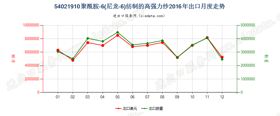 54021910聚酰胺6（尼龙6）纺制的高强力纱出口2016年月度走势图