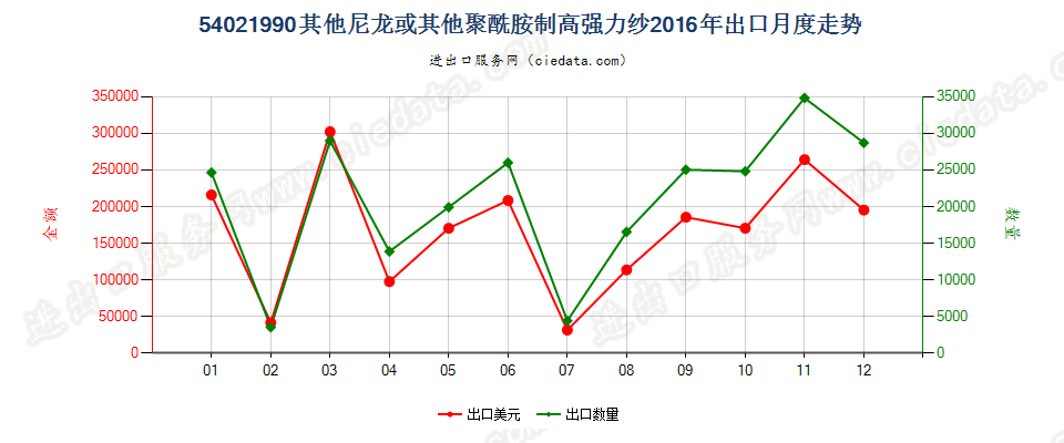 54021990未列名尼龙或其他聚酰胺纺制的高强力纱出口2016年月度走势图