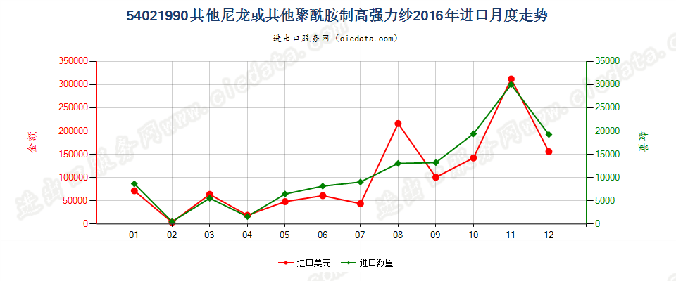 54021990未列名尼龙或其他聚酰胺纺制的高强力纱进口2016年月度走势图