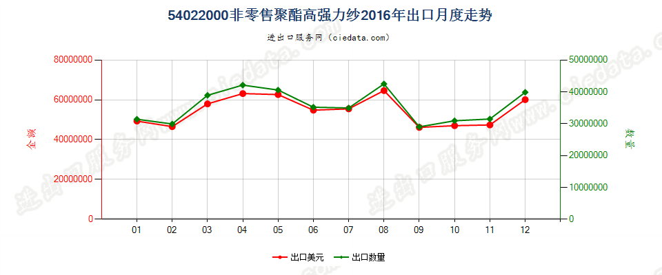 54022000聚酯高强力纱出口2016年月度走势图