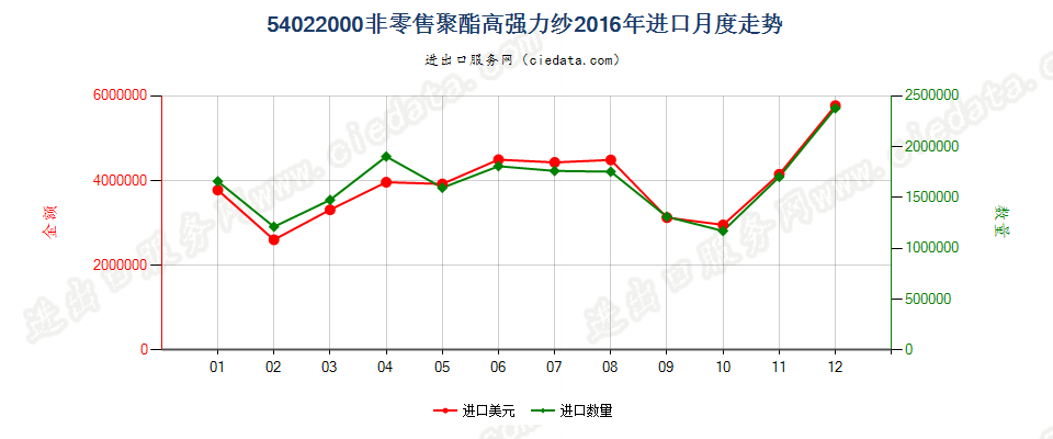 54022000聚酯高强力纱进口2016年月度走势图