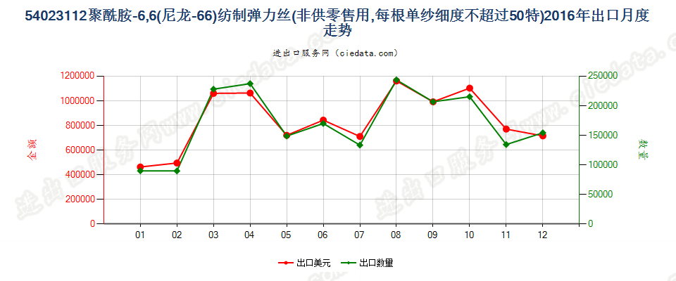 54023112尼龙-6，6弹力丝，每根单纱细度≤50特出口2016年月度走势图