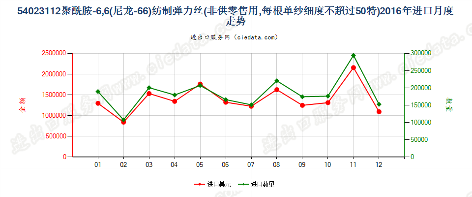 54023112尼龙-6，6弹力丝，每根单纱细度≤50特进口2016年月度走势图