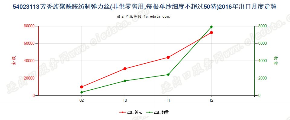 54023113芳香族聚酰胺弹力丝，每根单纱细度≤50特出口2016年月度走势图