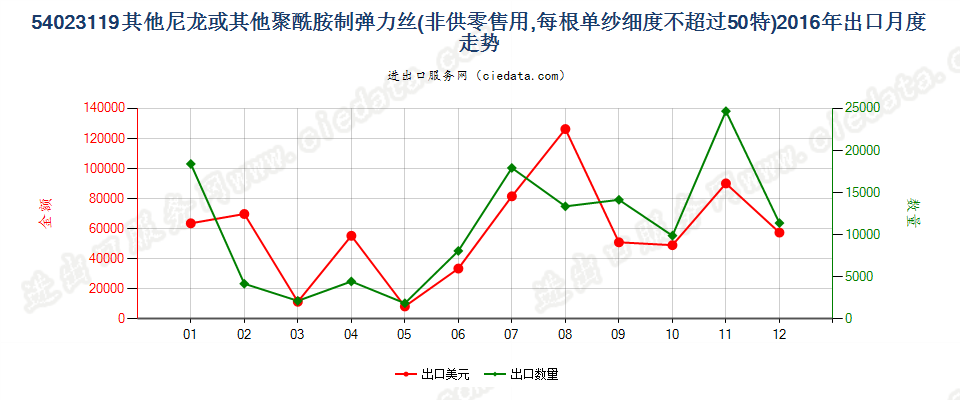 54023119其他尼龙等聚酰胺弹力丝，单纱细度≤50特出口2016年月度走势图