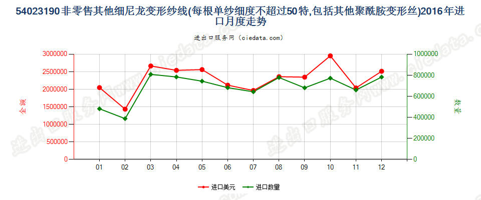 54023190尼龙等聚酰胺其他变形纱线，单纱细度≤50特进口2016年月度走势图