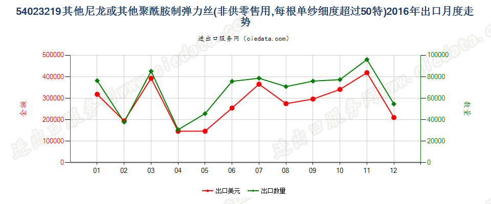 54023219其他尼龙或聚酰胺弹力丝，单纱细度＞50特出口2016年月度走势图