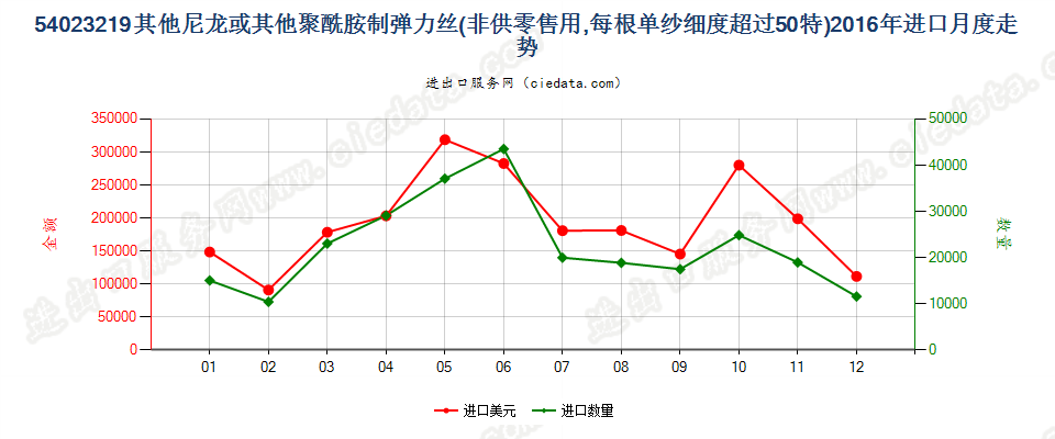 54023219其他尼龙或聚酰胺弹力丝，单纱细度＞50特进口2016年月度走势图