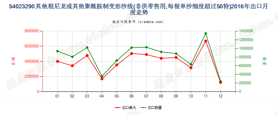 54023290尼龙等聚酰胺其他变形纱线，单纱细度＞50特出口2016年月度走势图