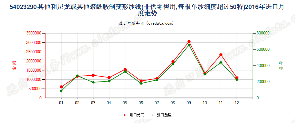 54023290尼龙等聚酰胺其他变形纱线，单纱细度＞50特进口2016年月度走势图