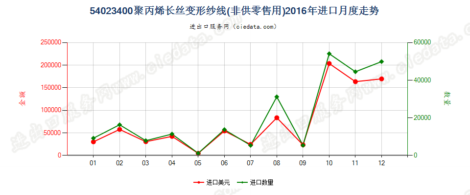 54023400聚丙烯长丝变形纱线进口2016年月度走势图