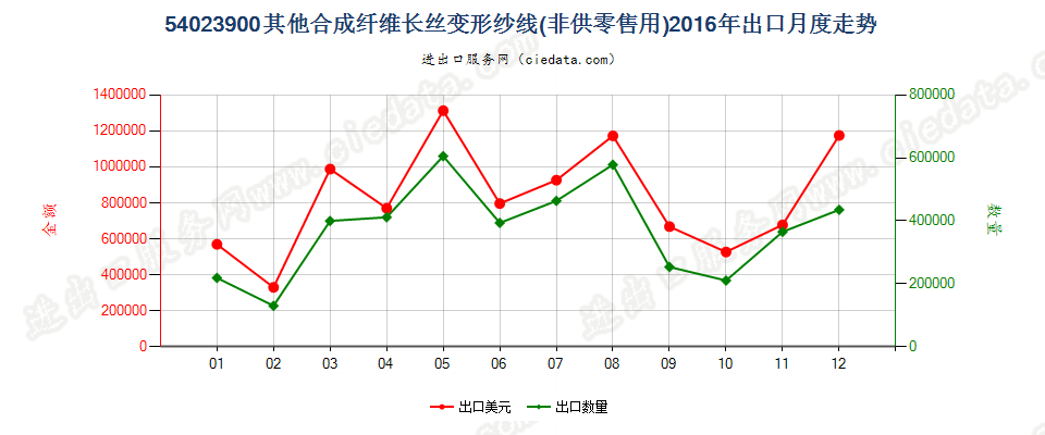 54023900其他合成纤维长丝变形纱线出口2016年月度走势图