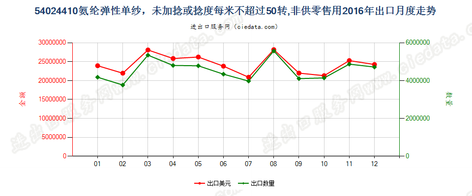 54024410氨纶弹性纱线，未加捻或捻度每米不超过50转出口2016年月度走势图