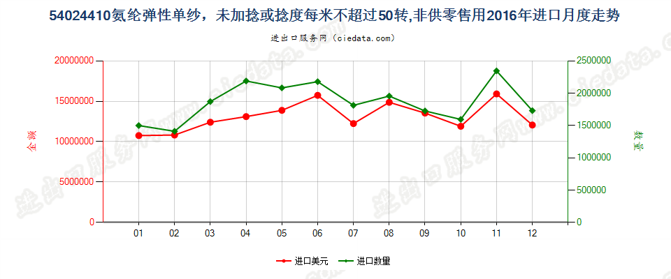 54024410氨纶弹性纱线，未加捻或捻度每米不超过50转进口2016年月度走势图