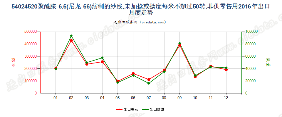 54024520尼龙-6，6纱线，未加捻或捻度≤50转/米出口2016年月度走势图