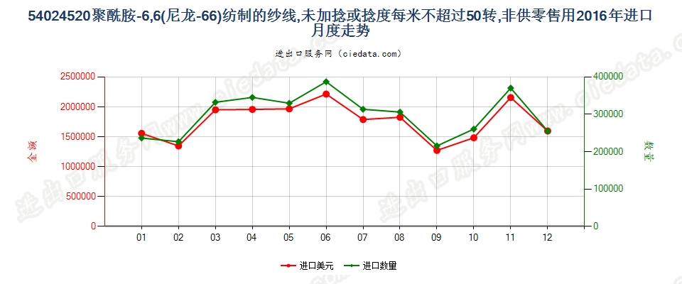 54024520尼龙-6，6纱线，未加捻或捻度≤50转/米进口2016年月度走势图