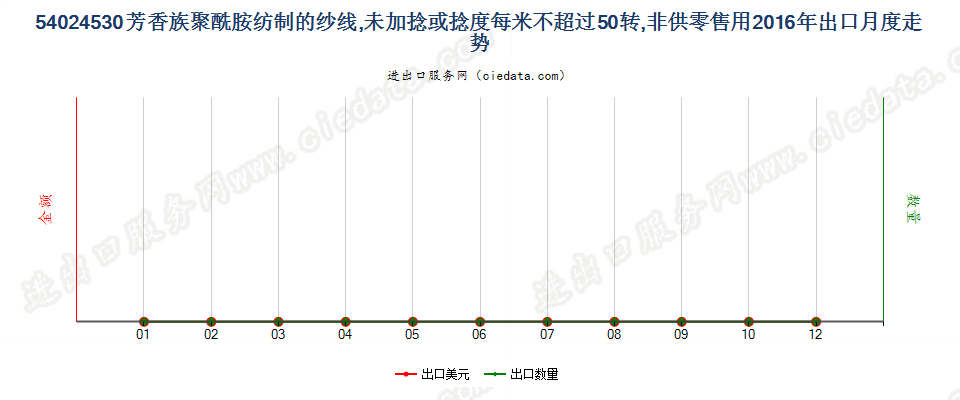 54024530芳香族聚酰胺纱线，未加捻或捻度≤50转/米出口2016年月度走势图