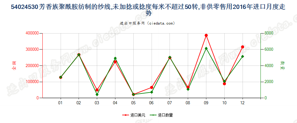 54024530芳香族聚酰胺纱线，未加捻或捻度≤50转/米进口2016年月度走势图