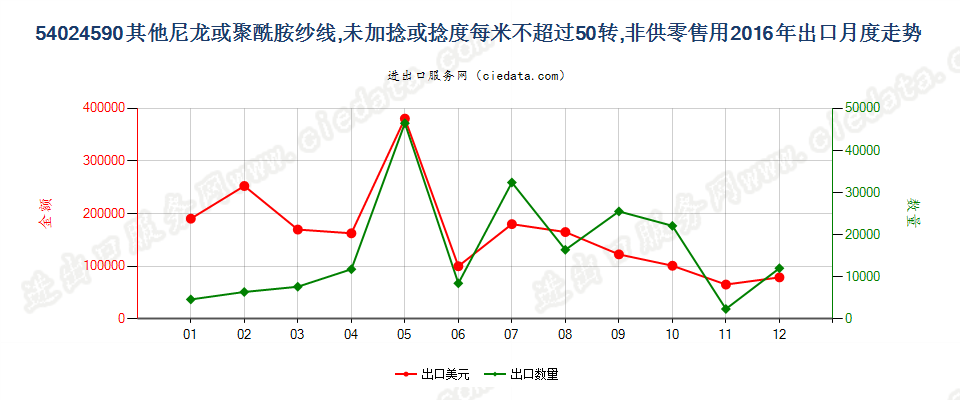 54024590其他尼龙类纱线，未加捻或捻度≤50转/米出口2016年月度走势图