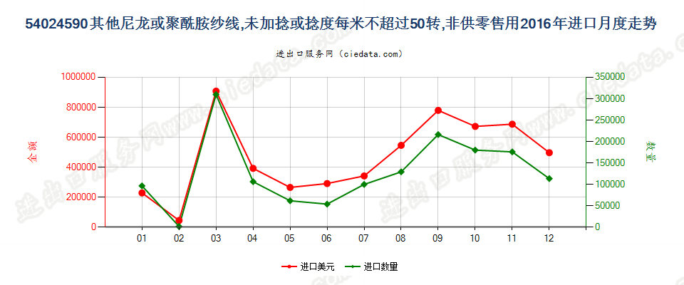 54024590其他尼龙类纱线，未加捻或捻度≤50转/米进口2016年月度走势图